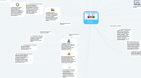 Mind Map: conflicto y negociación