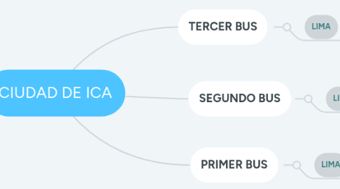 Mind Map: CIUDAD DE ICA