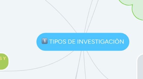 Mind Map: TIPOS DE INVESTIGACIÒN