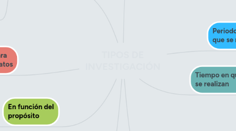 Mind Map: TIPOS DE INVESTIGACIÓN