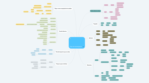 Mind Map: Tipos de Investigación.