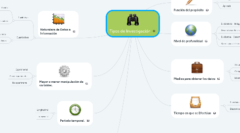 Mind Map: Tipos de Investigación