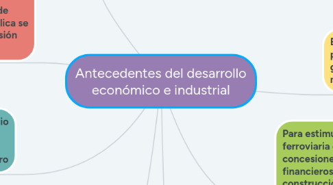 Mind Map: Antecedentes del desarrollo económico e industrial