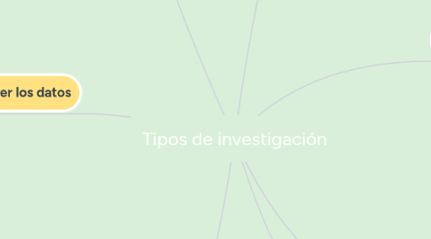 Mind Map: Tipos de investigación