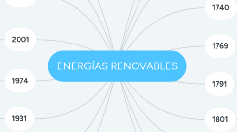 Mind Map: ENERGÍAS RENOVABLES