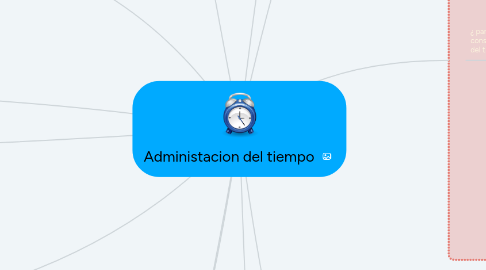 Mind Map: Administacion del tiempo