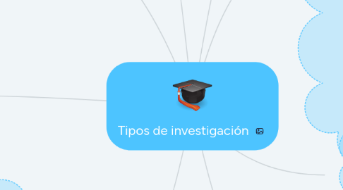 Mind Map: Tipos de investigación