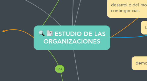 Mind Map: ESTUDIO DE LAS ORGANIZACIONES