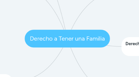 Mind Map: Derecho a Tener una Familia