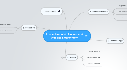 Mind Map: Interactive Whiteboards and Student Engagement