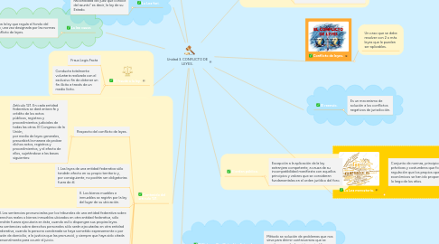 Mind Map: Unidad 3. CONFLICTO DE LEYES.