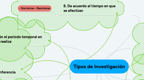 Mind Map: Tipos de Investigación