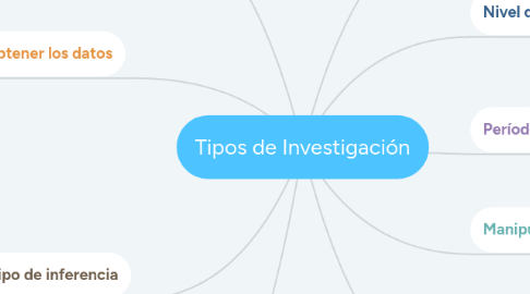 Mind Map: Tipos de Investigación