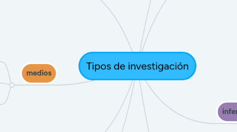 Mind Map: Tipos de investigación