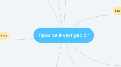 Mind Map: Tipos de investigación