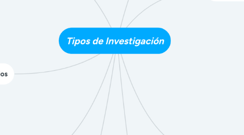 Mind Map: Tipos de Investigación