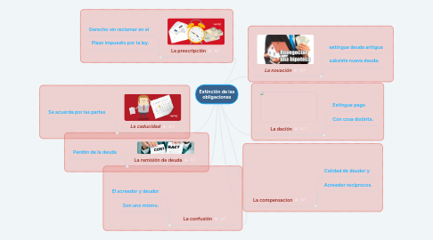 Mind Map: Extinción de las obligaciones