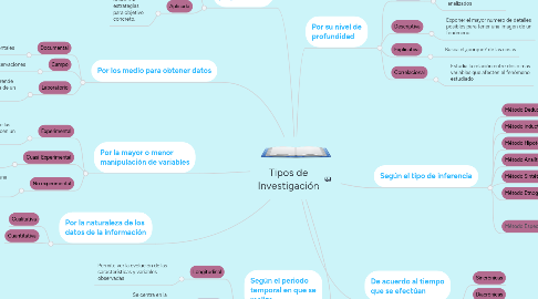 Mind Map: Tipos de Investigación