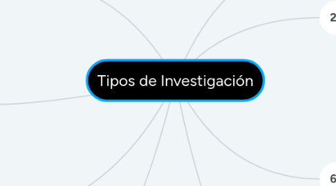 Mind Map: Tipos de Investigación