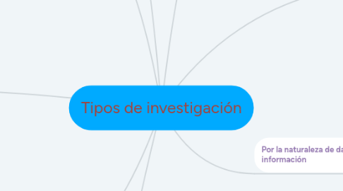 Mind Map: Tipos de investigación