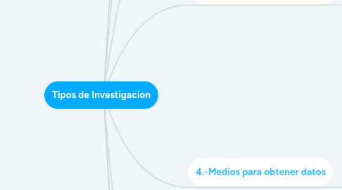 Mind Map: Tipos de Investigacion