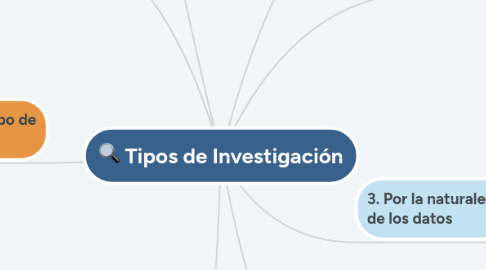 Mind Map: Tipos de Investigación