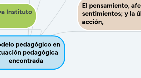 Mind Map: Modelo pedagógico en situación pedagógica encontrada