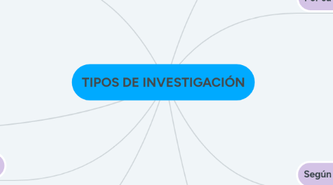 Mind Map: TIPOS DE INVESTIGACIÓN