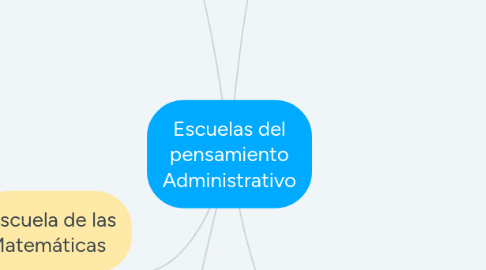 Mind Map: Escuelas del pensamiento Administrativo