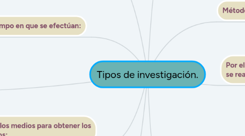 Mind Map: Tipos de investigación.