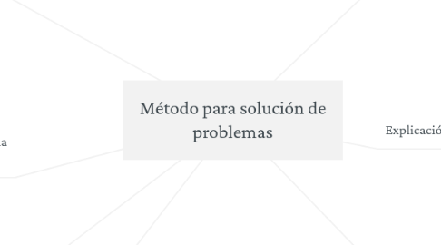 Mind Map: Método para solución de problemas