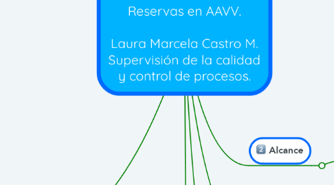 Mind Map: NTS AV 001.  Reservas en AAVV.  Laura Marcela Castro M. Supervisión de la calidad y control de procesos.