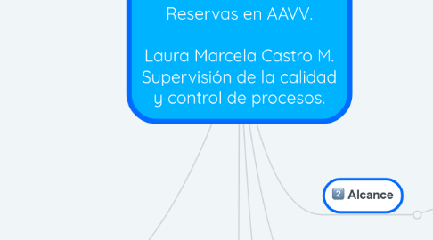 Mind Map: NTS AV 001. Reservas en AAVV. Laura Marcela Castro M. Supervisión de la calidad y control de procesos.