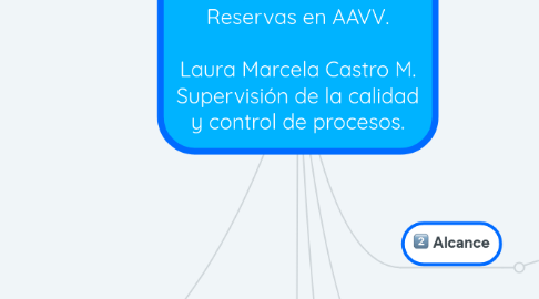 Mind Map: NTS AV 001.  Reservas en AAVV.  Laura Marcela Castro M. Supervisión de la calidad y control de procesos.