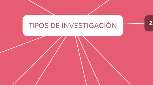 Mind Map: TIPOS DE INVESTIGACIÓN