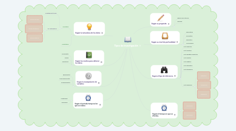 Mind Map: Tipos de investigación