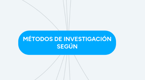 Mind Map: MÉTODOS DE INVESTIGACIÓN SEGÚN