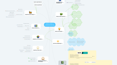 Mind Map: MODELO PARA LA TOMA DE DECISIONES