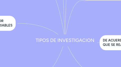 Mind Map: TIPOS DE INVESTIGACION