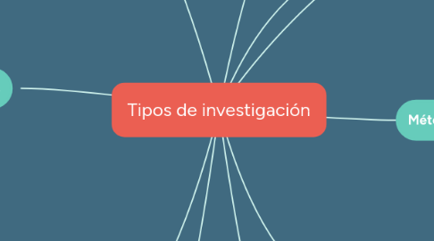 Mind Map: Tipos de investigación