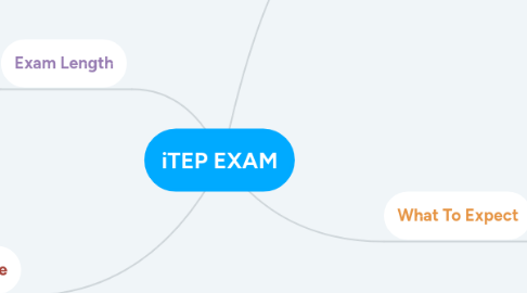 Mind Map: iTEP EXAM