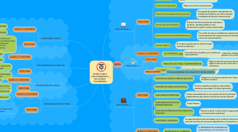 Mind Map: ESTRUCTURA Y FUNCIONAMIENTO DEL ESTADO COLOMBIANO