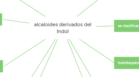 Mind Map: alcaloides derivados del Indol