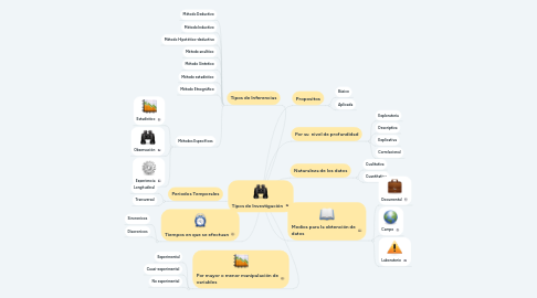 Mind Map: Tipos de Investigación