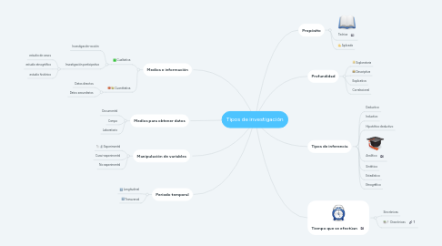 Mind Map: Tipos de investigación