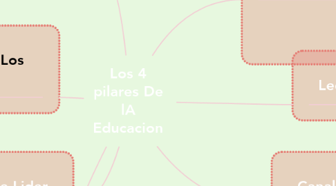 Mind Map: Los 4 pilares De lA Educacion