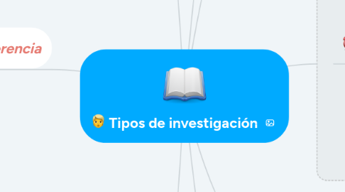 Mind Map: Tipos de investigación