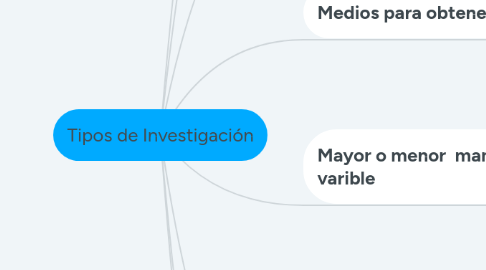 Mind Map: Tipos de Investigación