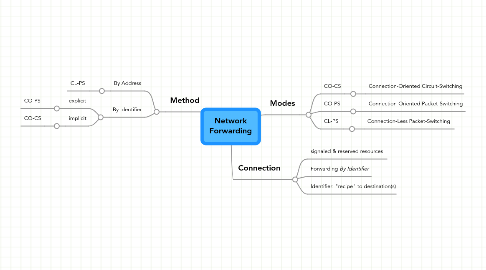 Mind Map: Network Forwarding