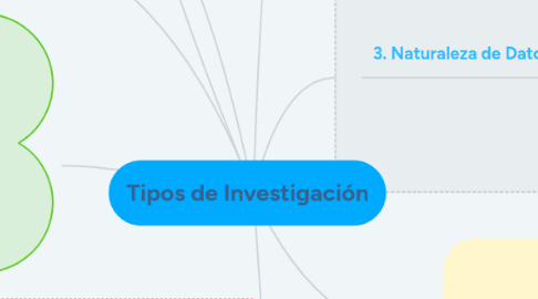 Mind Map: Tipos de Investigación